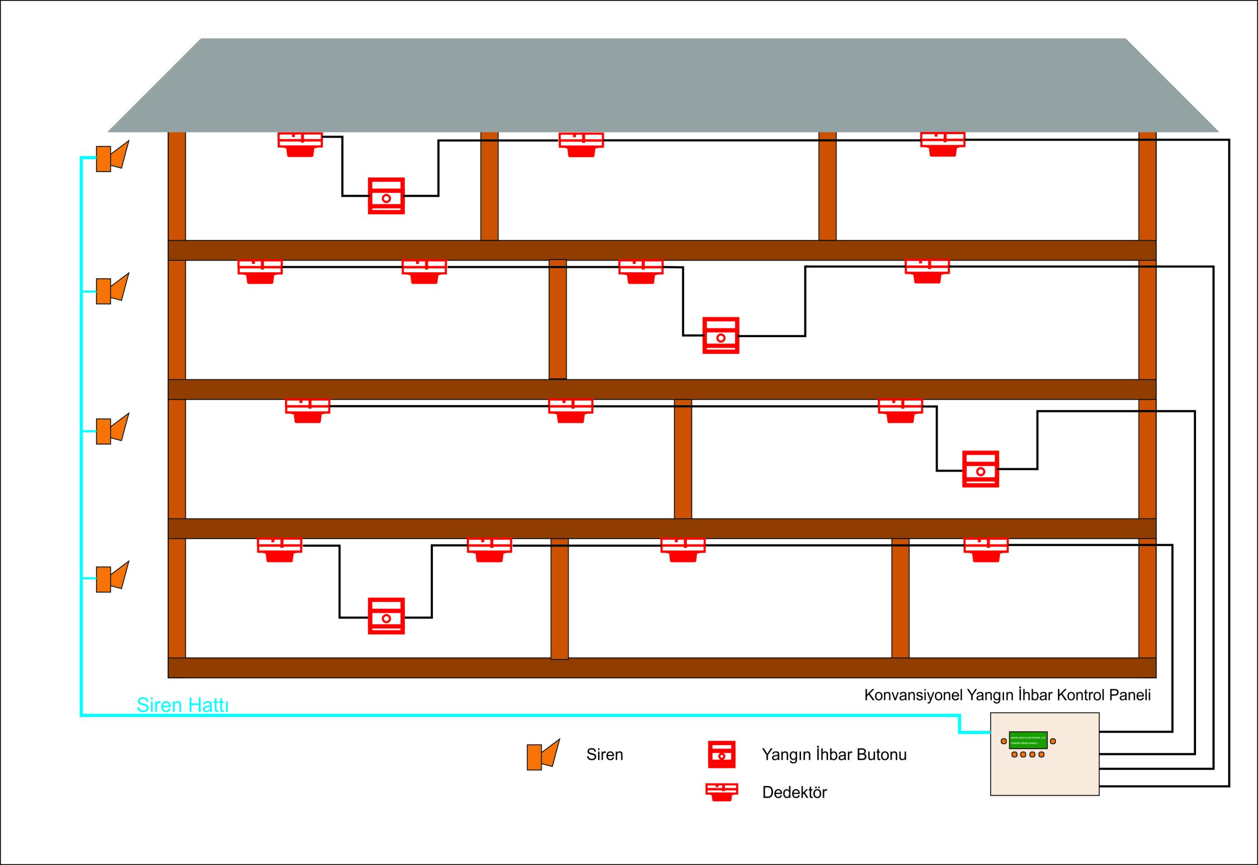 yangin ihbar sistemi semasi Konvansiyonel
