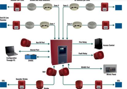 3 Topics Related to Fire Detection Control Panel