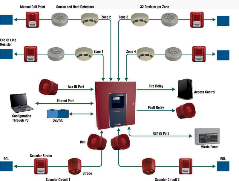 3 Topics Related to Fire Detection Control Panel