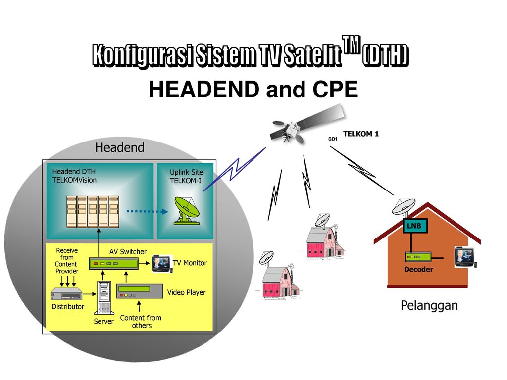 Headend Sistem Hakkında 4 Başlık 2 KonfigurasiSistemTVSatelitDTH