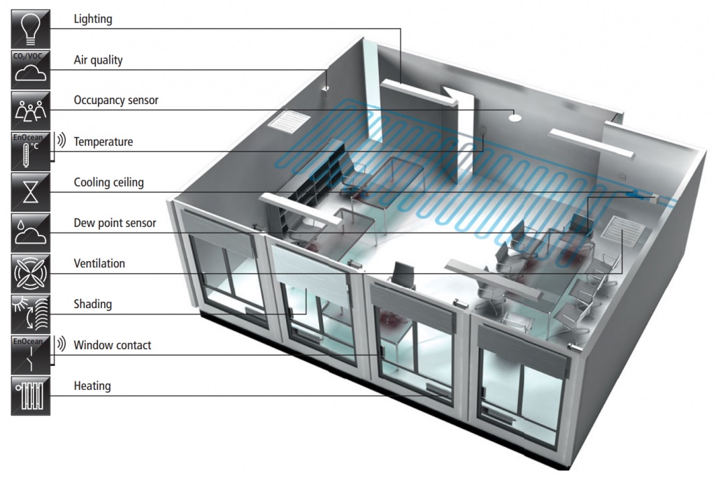 building automation big