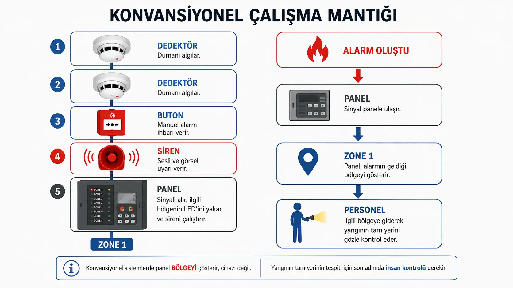 Konvansiyonel Yangın Alarm Sistemi : Tam Rehber 2 Konvansiyonel Yangin Alarm Sistemi