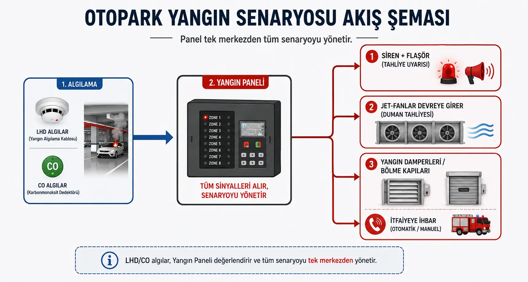 Kapalı Otopark Yangın Algılama Sistemi 2 Kapali Otopark Yangin Algilama Sistemi Otopark Yangin Senaryosu Akis Semasi DIJINET